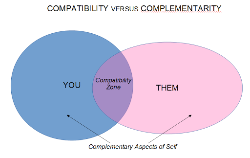 Compatibility vs Complementarity
